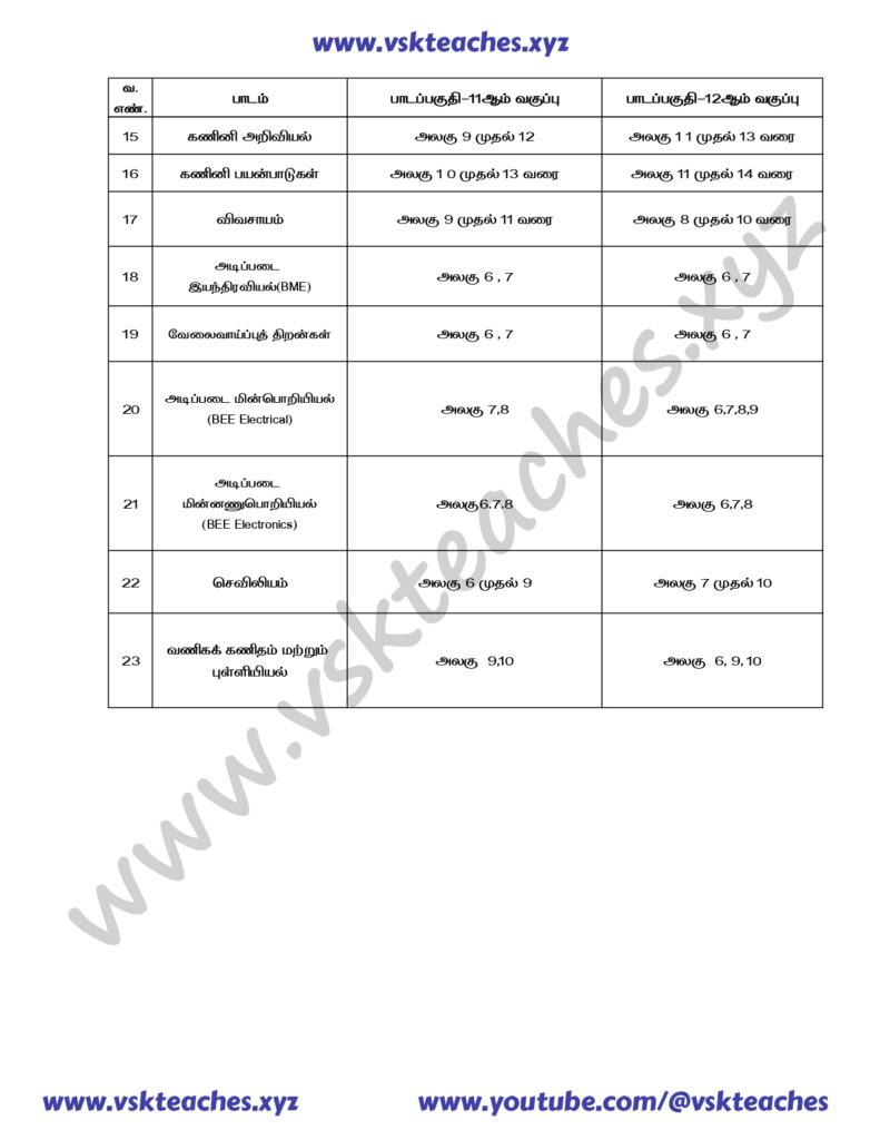 11th and 12th std 2nd midtrem 2024 exam portion